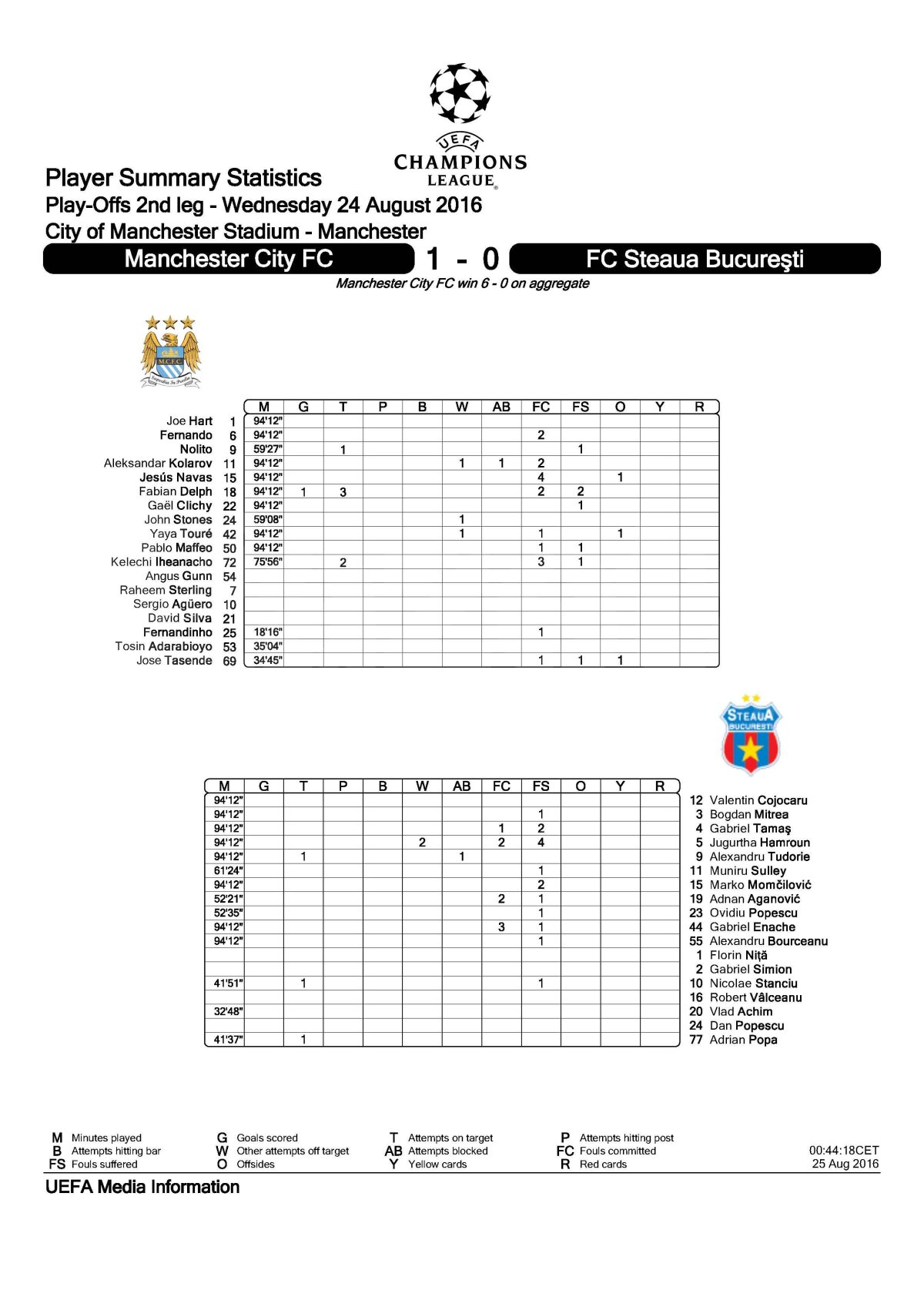 UEFA face în ciuda lui Talpan :) Forul internațional a folosit sigla veche a Stelei în documentele pentru meciul cu City