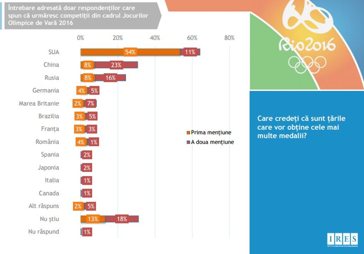 Rezultate inedite în sondajul IRES » Pe ce loc sperau românii că vom termina în clasamentul pe medalii la RIO