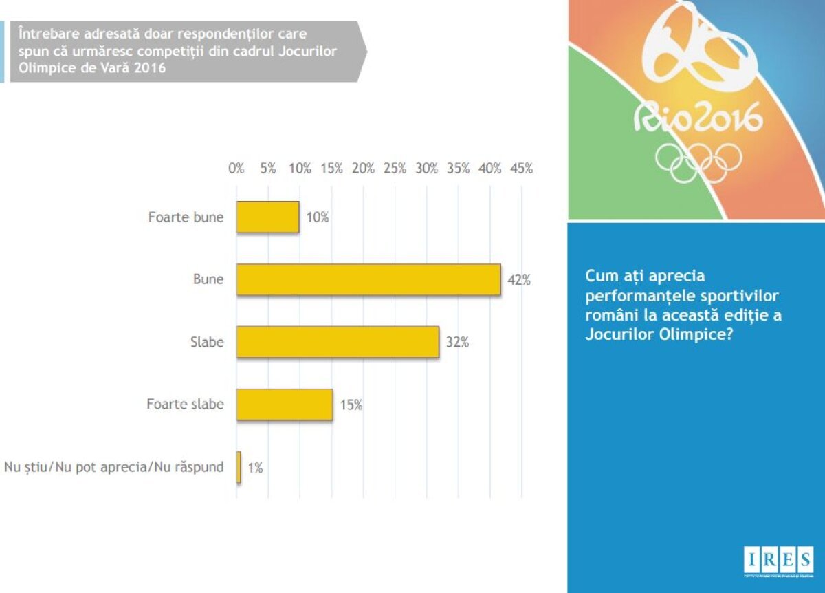 Rezultate inedite în sondajul IRES » Pe ce loc sperau românii că vom termina în clasamentul pe medalii la RIO