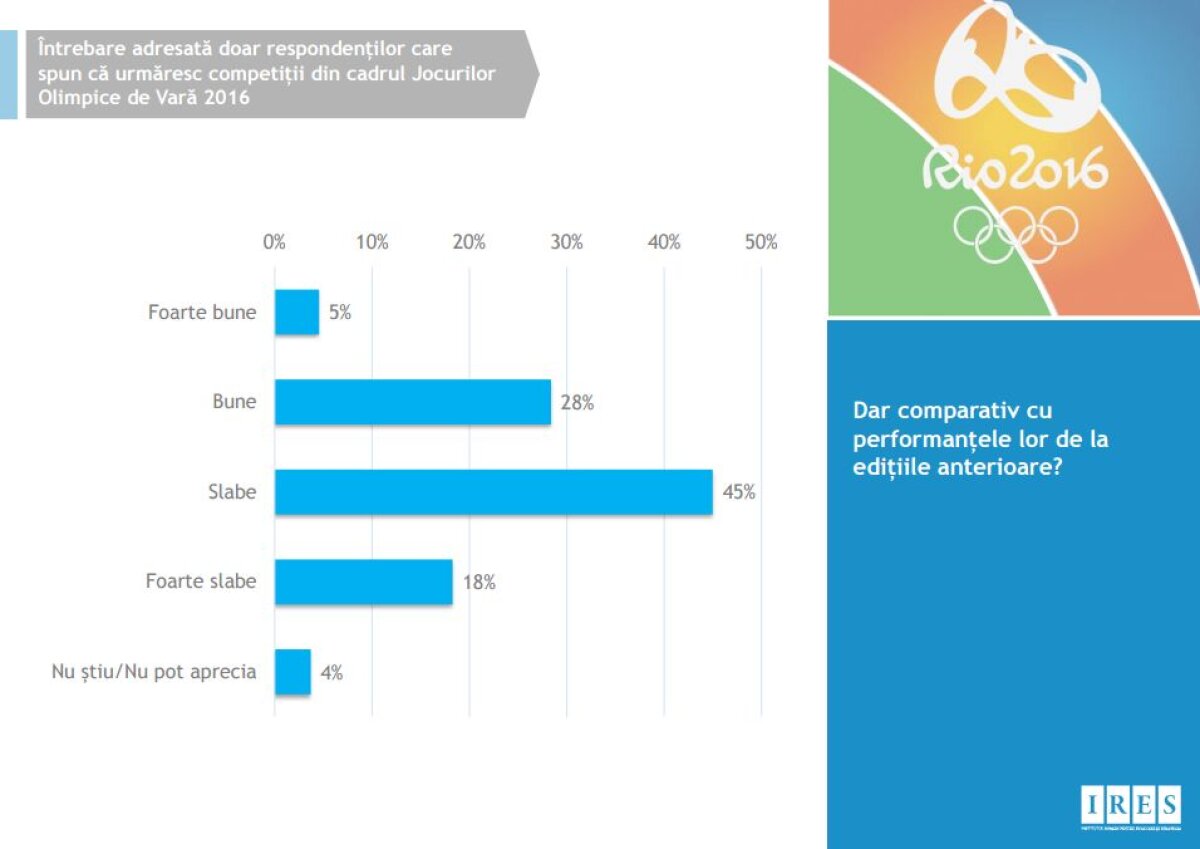 Rezultate inedite în sondajul IRES » Pe ce loc sperau românii că vom termina în clasamentul pe medalii la RIO