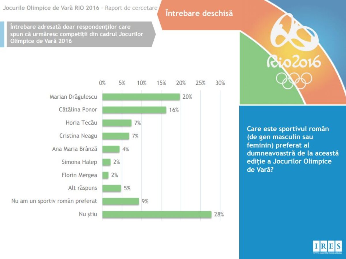 Rezultate inedite în sondajul IRES » Pe ce loc sperau românii că vom termina în clasamentul pe medalii la RIO