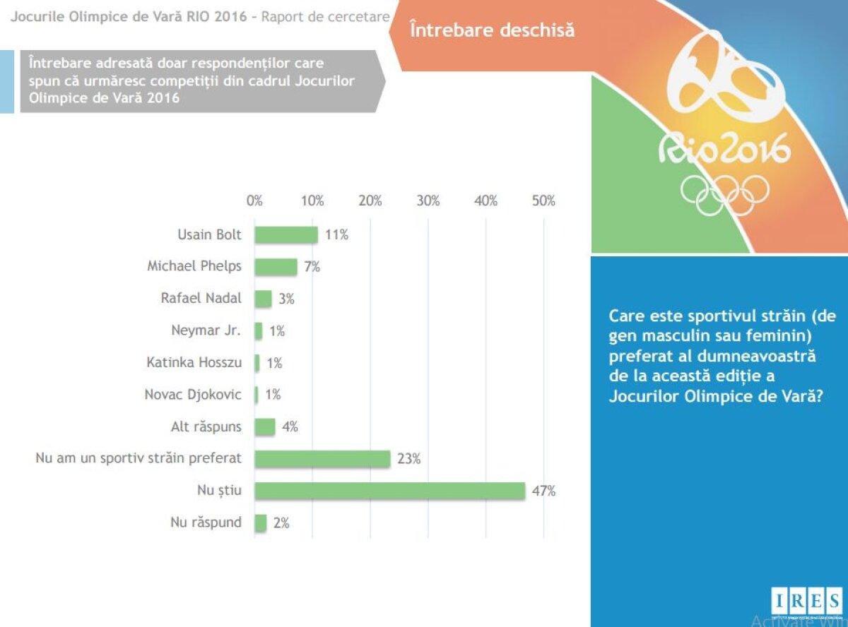 Rezultate inedite în sondajul IRES » Pe ce loc sperau românii că vom termina în clasamentul pe medalii la RIO
