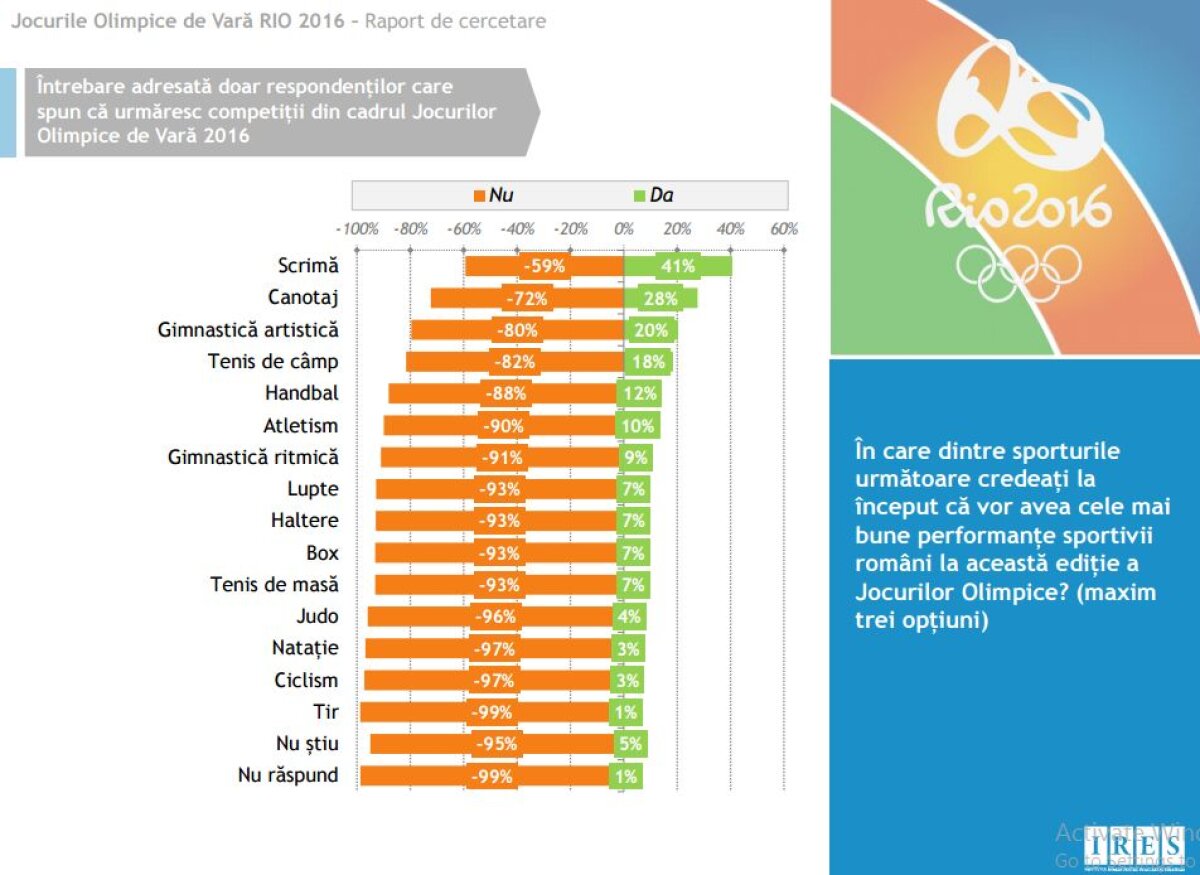 Rezultate inedite în sondajul IRES » Pe ce loc sperau românii că vom termina în clasamentul pe medalii la RIO