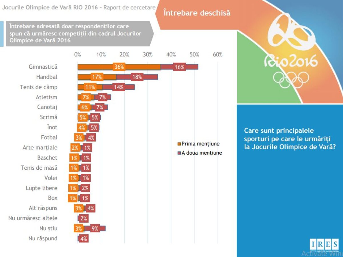 Rezultate inedite în sondajul IRES » Pe ce loc sperau românii că vom termina în clasamentul pe medalii la RIO
