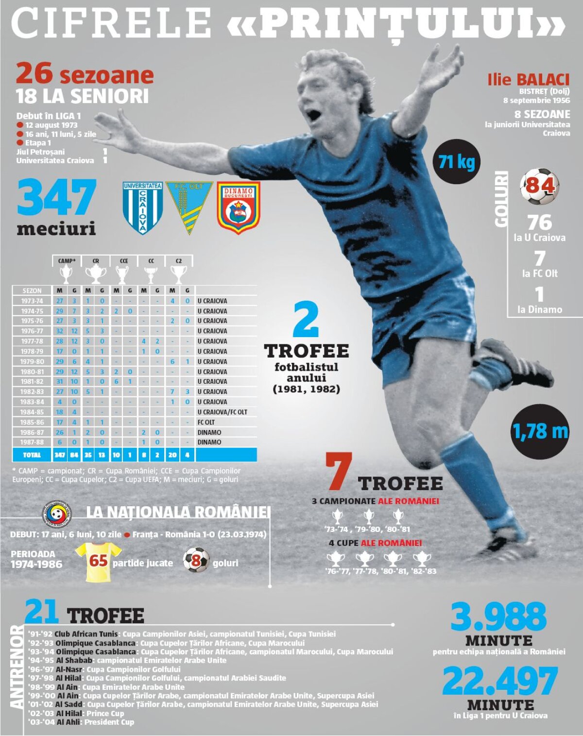 "Prințul" la 60 de ani » La mulți ani, Ilie Balaci! VIDEO + FOTO: 10 repere memorabile ale carierei "Marelui Blond": "Dacă mai jucam câțiva ani, nu se mai punea problema celui mai mare fotbalist român"