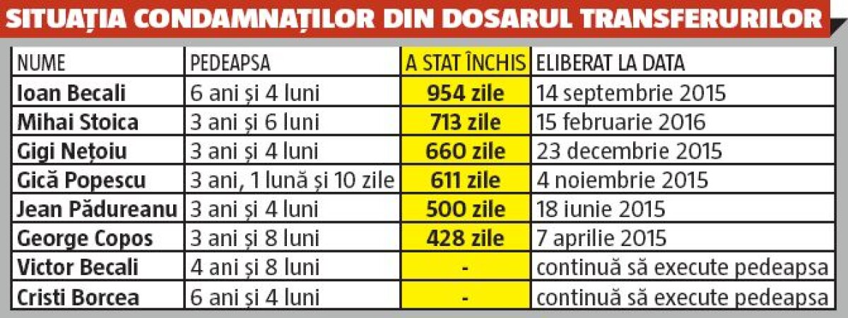 A ieșit și Giovanni! Magistrații Tribunalului Ilfov au decis definitiv eliberarea condiționată din închisoare a fostului impresar Ioan Becali, ieri la ora 15:00, iar două ore mai târziu acesta părăsea penitenciarul "Poarta Albă"