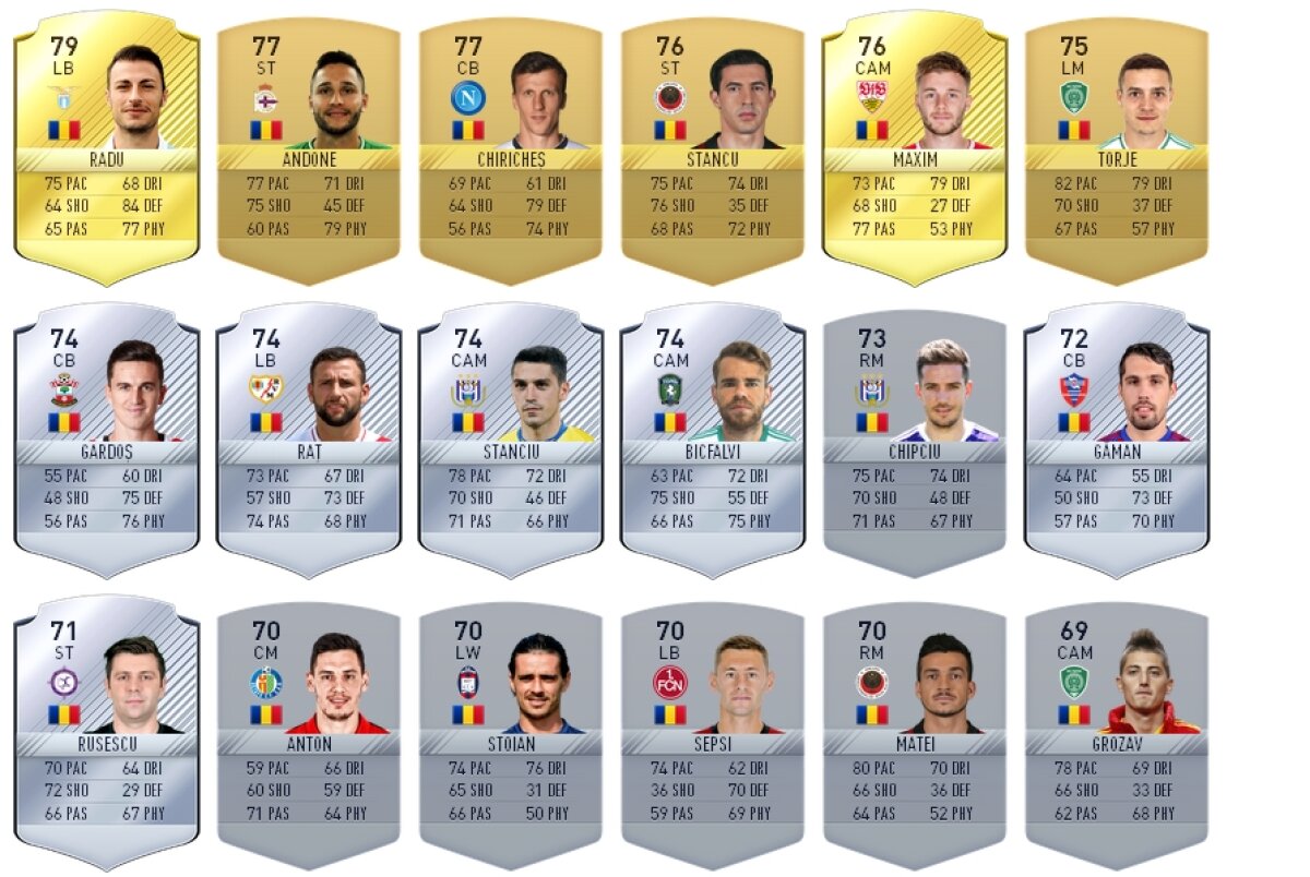 Avem ratingurile din FIFA 17 » TOP 10 cel mai bine cotați jucători români din cel mai așteptat simulator al anului