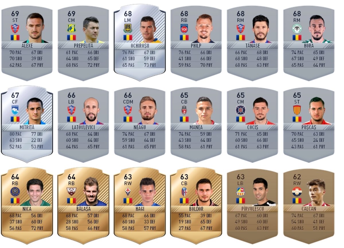 Avem ratingurile din FIFA 17 » TOP 10 cel mai bine cotați jucători români din cel mai așteptat simulator al anului