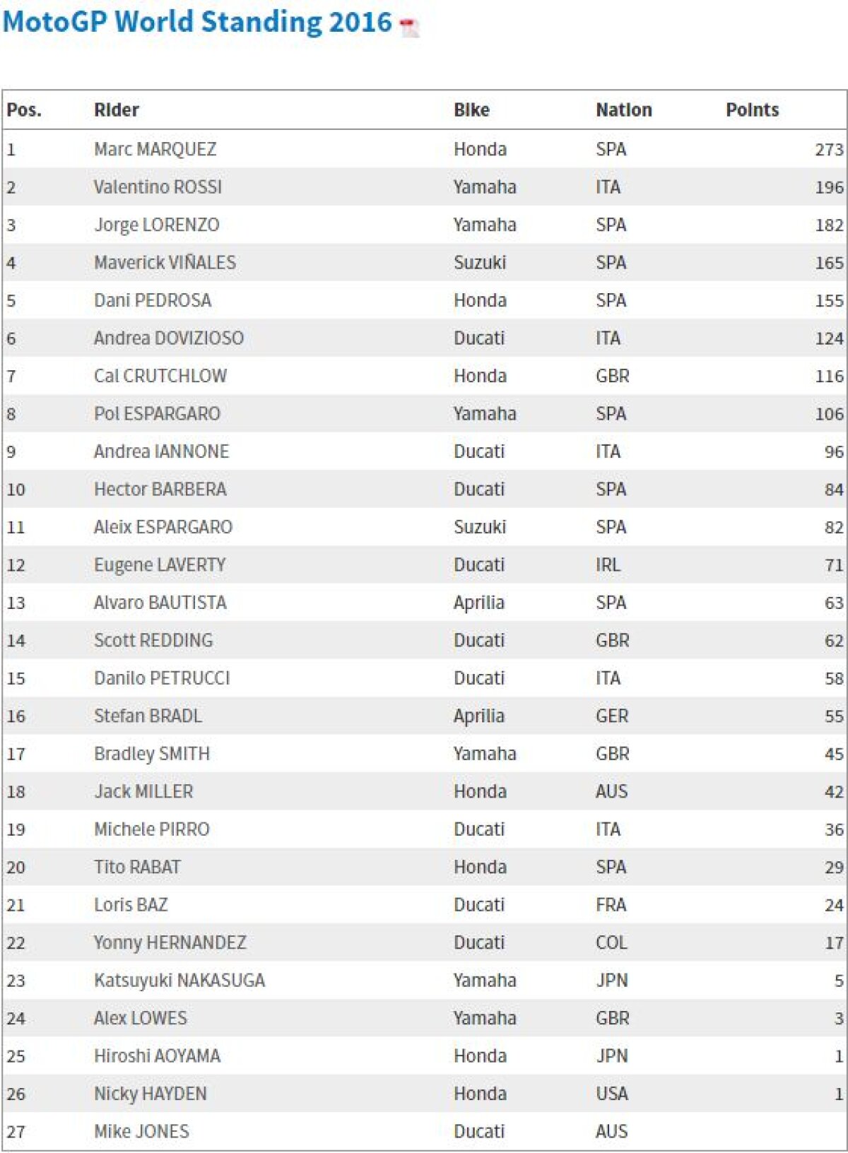 #GIVEME5 » GALERIE FOTO Marc Marquez și-a adjudecat al 5-lea titlu mondial din carieră, al 3-lea la clasa regină, cu 3 etape înainte de finalul sezonului! Piloții Yamaha, Rossi și Lorenzo, la pământ!