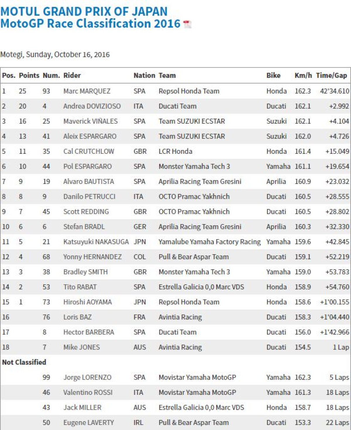 #GIVEME5 » GALERIE FOTO Marc Marquez și-a adjudecat al 5-lea titlu mondial din carieră, al 3-lea la clasa regină, cu 3 etape înainte de finalul sezonului! Piloții Yamaha, Rossi și Lorenzo, la pământ!