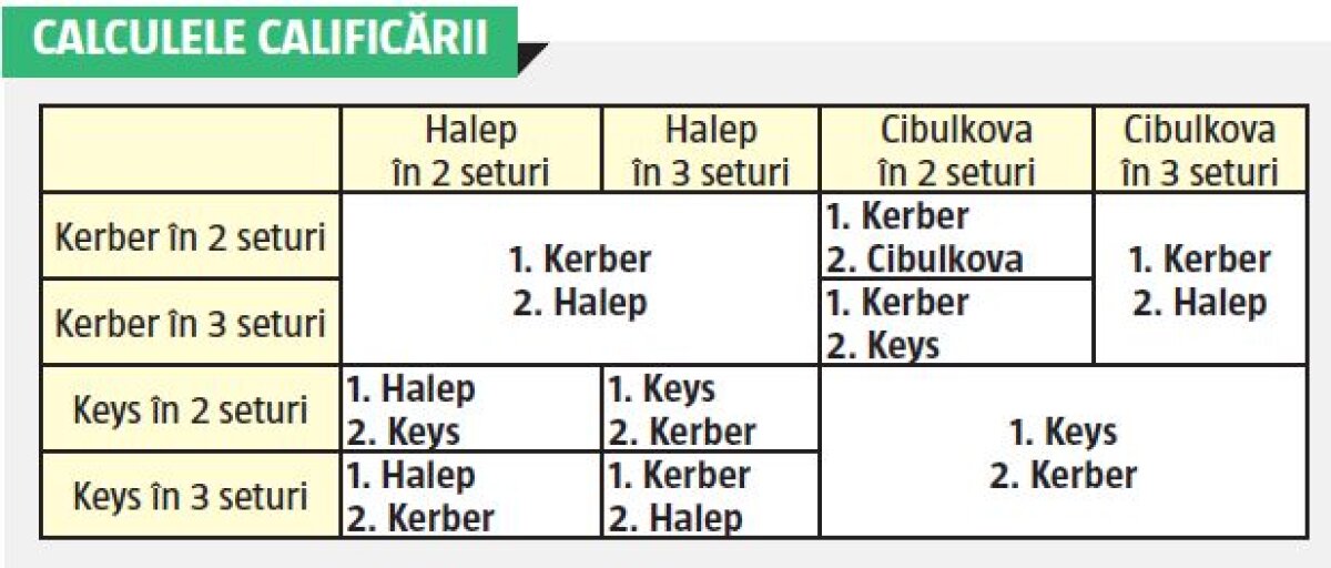 Ziua decisivă » Azi se împart biletele de semifinale în Grupa Roșie. Cu o victorie, Halep se califică, dar mai are și alte opțiuni