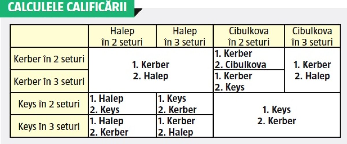 Simona, out! Halep părăsește Turneul Campioanelor după o luptă feroce cu Dominika Cibulkova