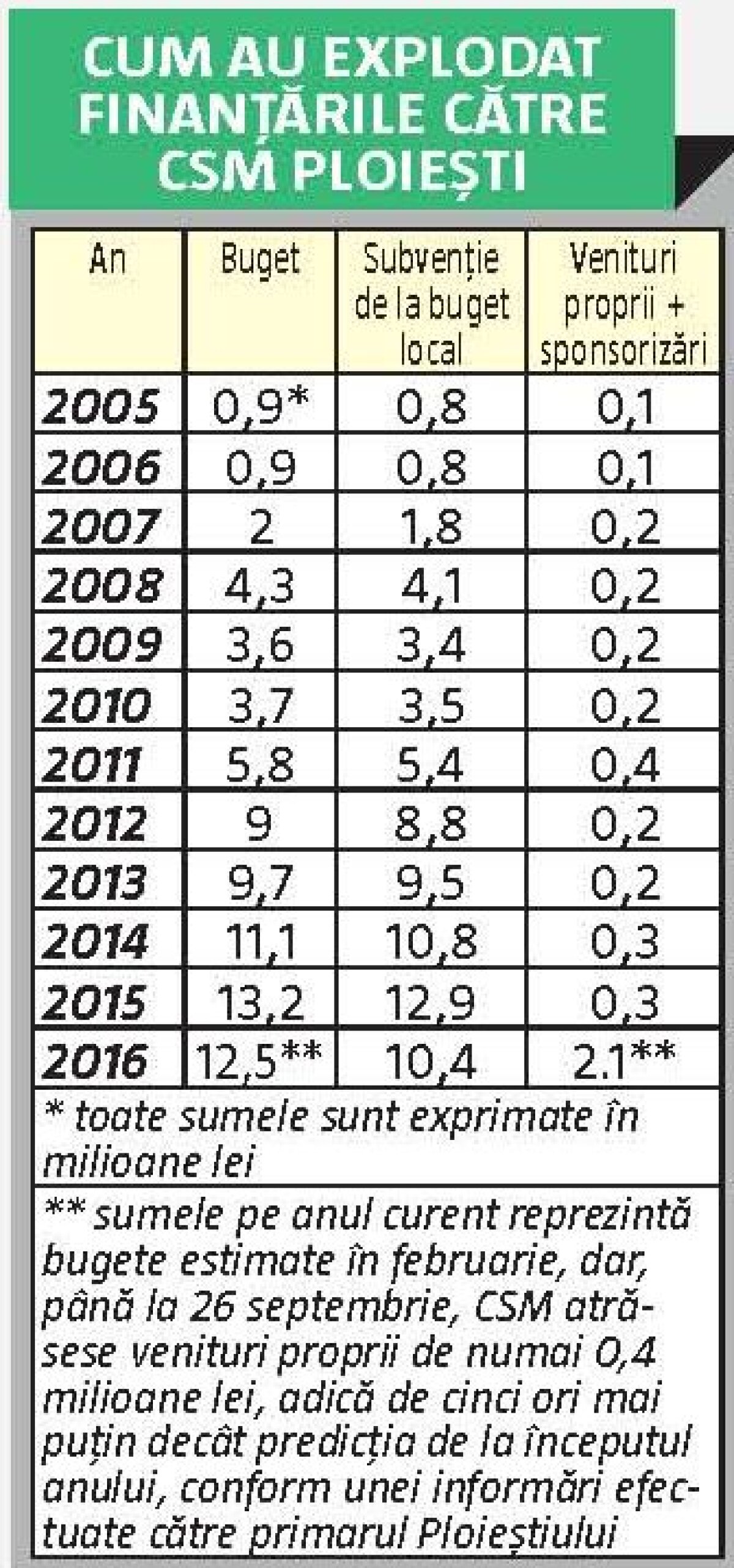 UPDATE ”Schema Ridzi” și la Ploiești » Ajuns în pragul desființării, CSM Ploiești și-a tras oficioase de presă cu 16.000 de euro