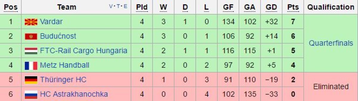 GALERIE FOTO Succes clar pentru CSM București în meciul din Liga Campionilor cu Midtjylland » Cum arată grupele preliminare și când se joacă