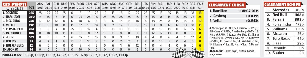 Familie de campioni mondiali! Nico a devenit ieri, după 34 de ani, cel de-al doilea campion mondial din familia Rosberg