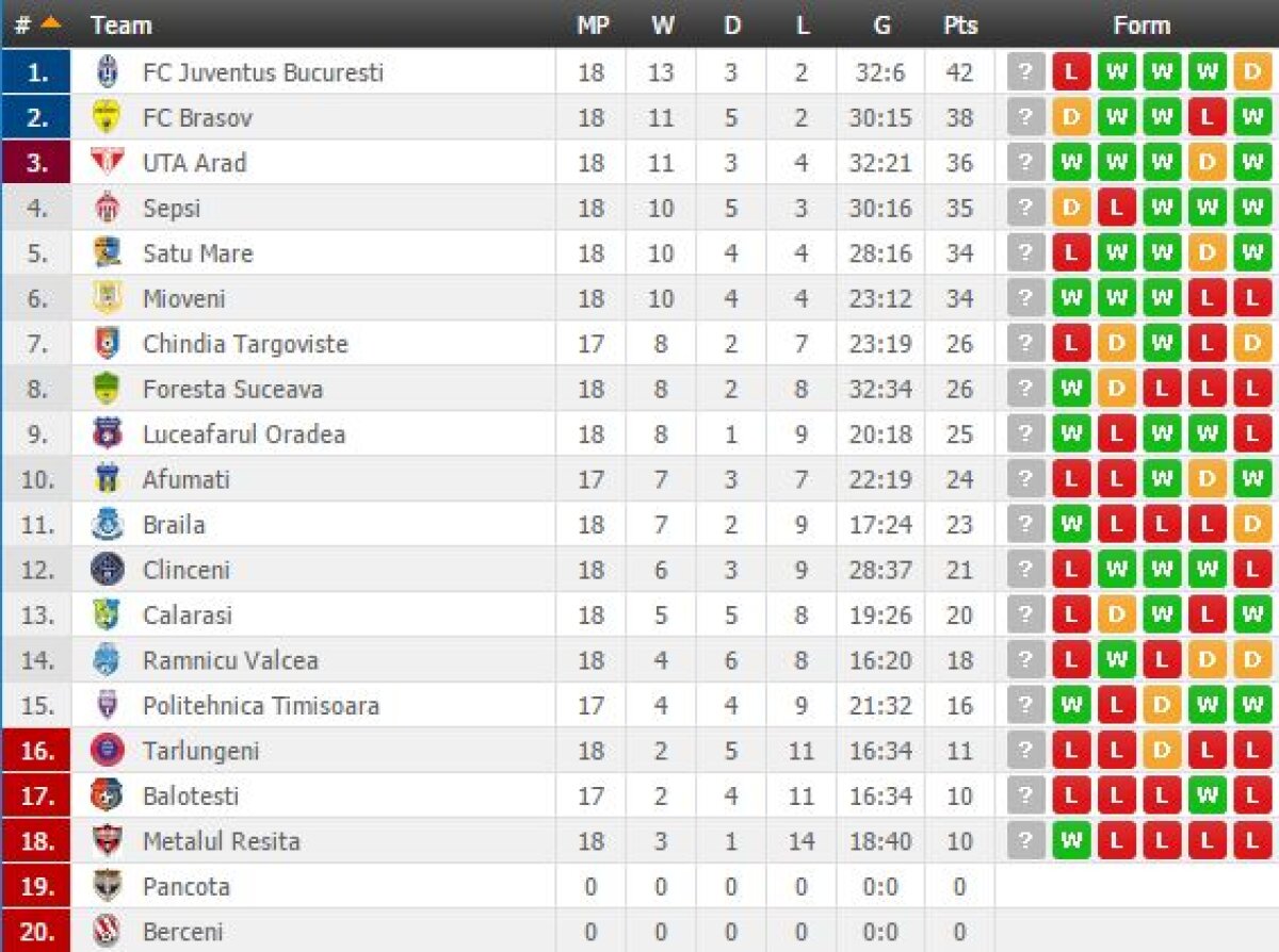 GALERIE FOTO Toate meciurile rundei cu numărul 18 din Liga a 2-a! Surpriză la Reșița + clasamentul după cele 7 meciuri de până acum