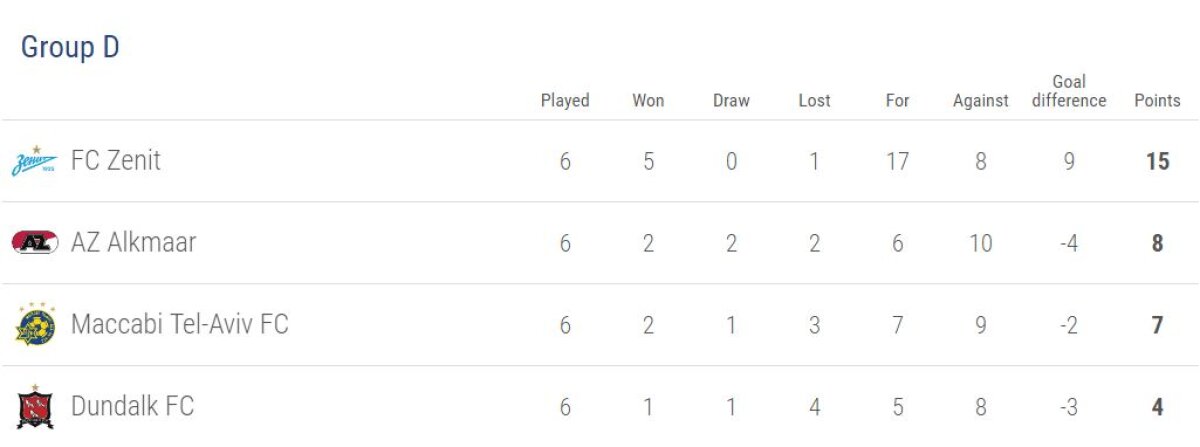 FOTO și VIDEO » S-a jucat ultima etapă din grupele EL » Un meci a fost amânat + Cine sunt românii care merg mai departe în competiție