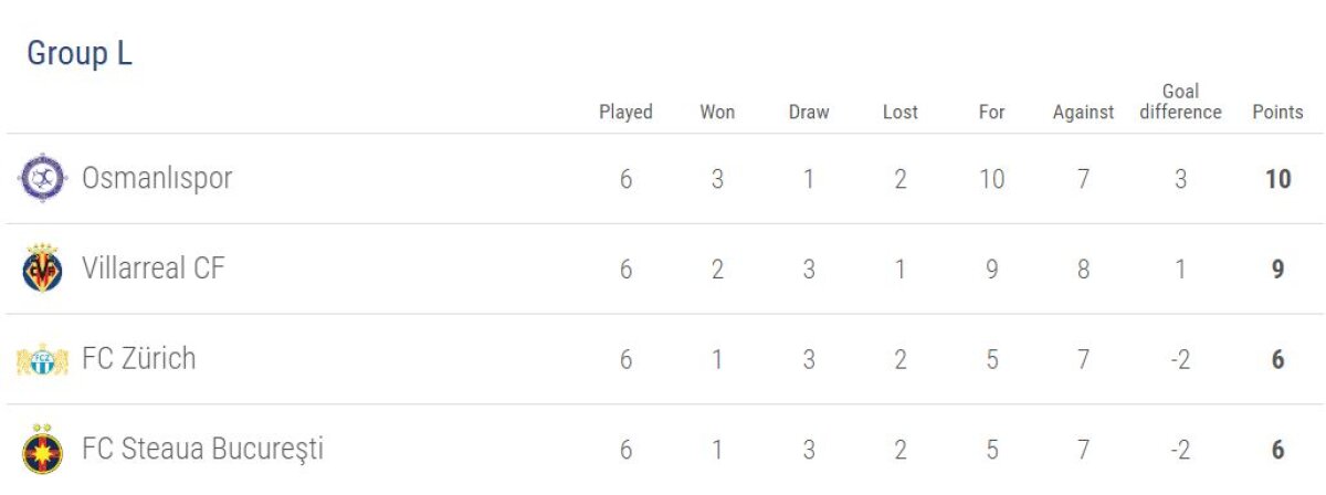 FOTO și VIDEO » S-a jucat ultima etapă din grupele EL » Un meci a fost amânat + Cine sunt românii care merg mai departe în competiție