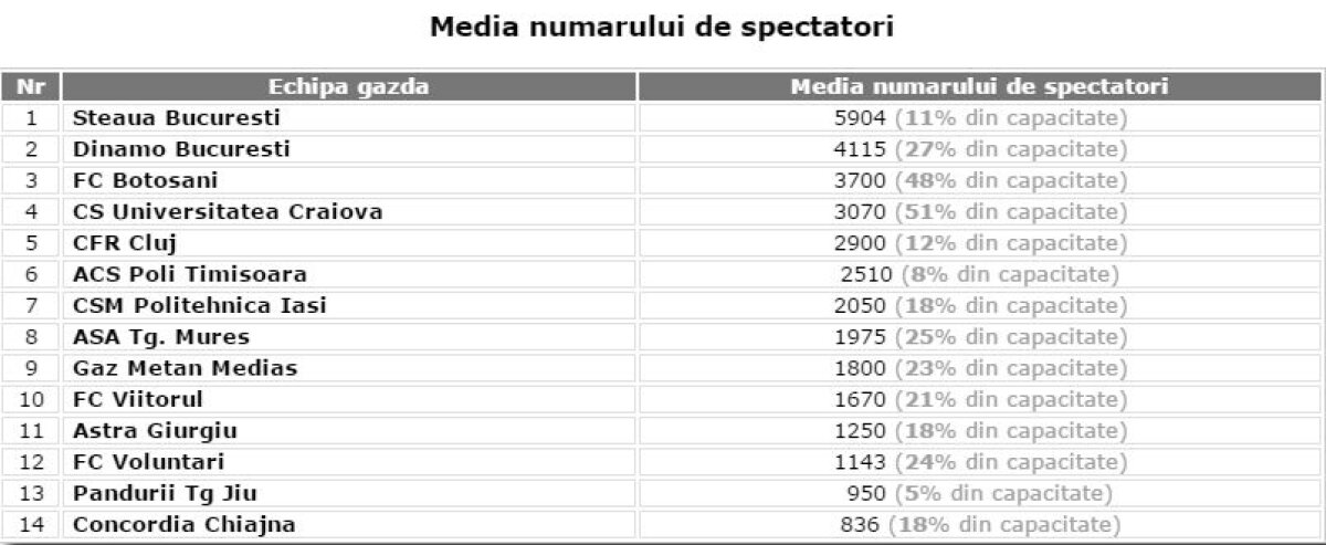 FOTO și VIDEO Record negativ de asistență în istoria Stelei! » Reporterul Gazetei a putut număra spectatorii la Steaua - ACS Poli