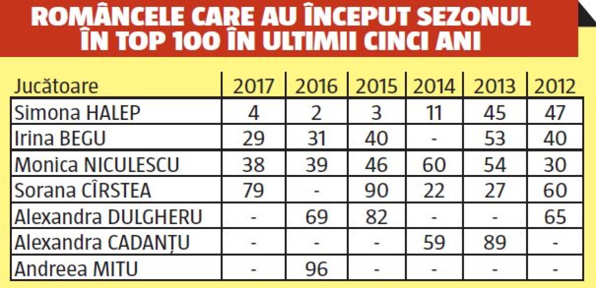 Între China și Australia » Halep, Begu, Niculescu și Cîrstea, cele patru românce aflate în Top 100 WTA, încep diferit sezonul 2017