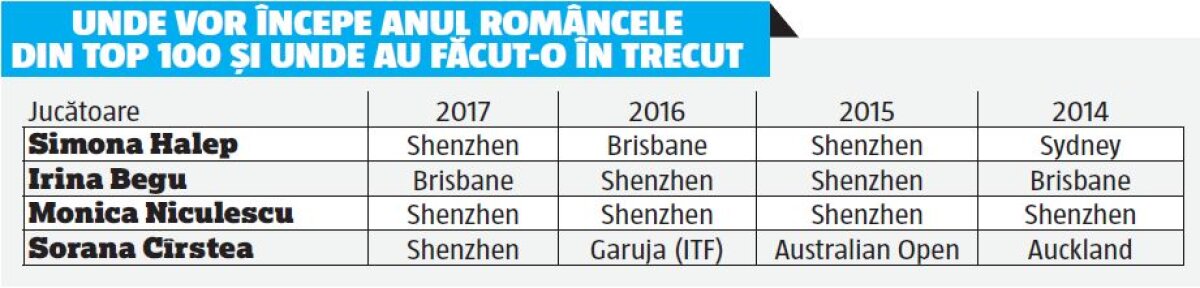 Între China și Australia » Halep, Begu, Niculescu și Cîrstea, cele patru românce aflate în Top 100 WTA, încep diferit sezonul 2017