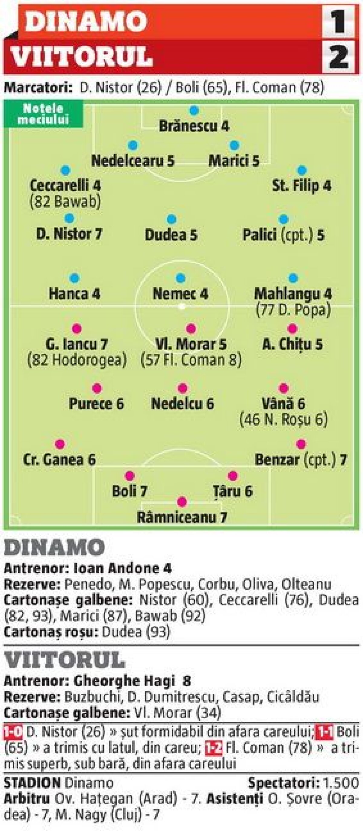 VIDEO 1 pauză, 2 final, și în Piață, și în Groapă! Dinamo a pierdut cu Viitorul după ce a condus la pauză