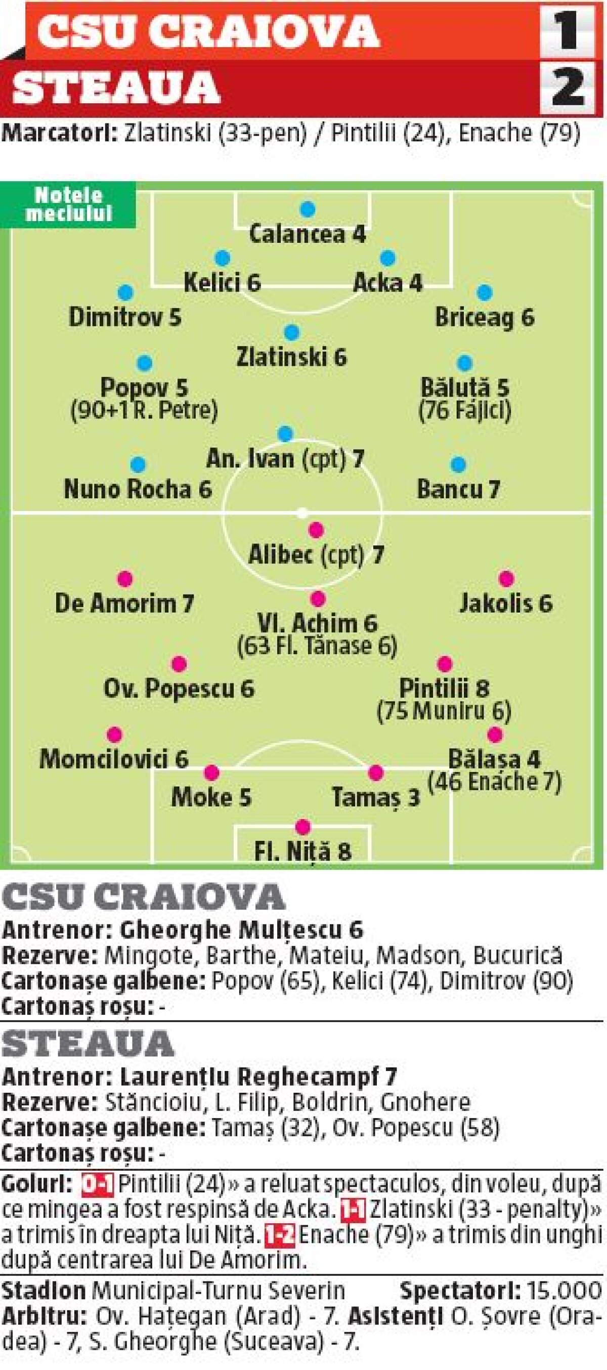 VIDEO+FOTO #steauaesteaua » ”Roş-albaştrii” au învins din nou Craiova, 2-1, după un fotbal solid, ajutată de golurile a doi renegaţi, Pintilii şi Enache