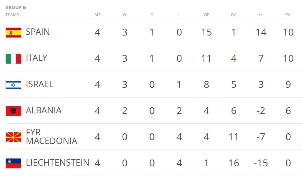 FOTO și VIDEO O nouă etapă în preliminariile pentru Campionatul Mondial din Rusia » Spania și Italia s-au impus în meciurile din Grupa G