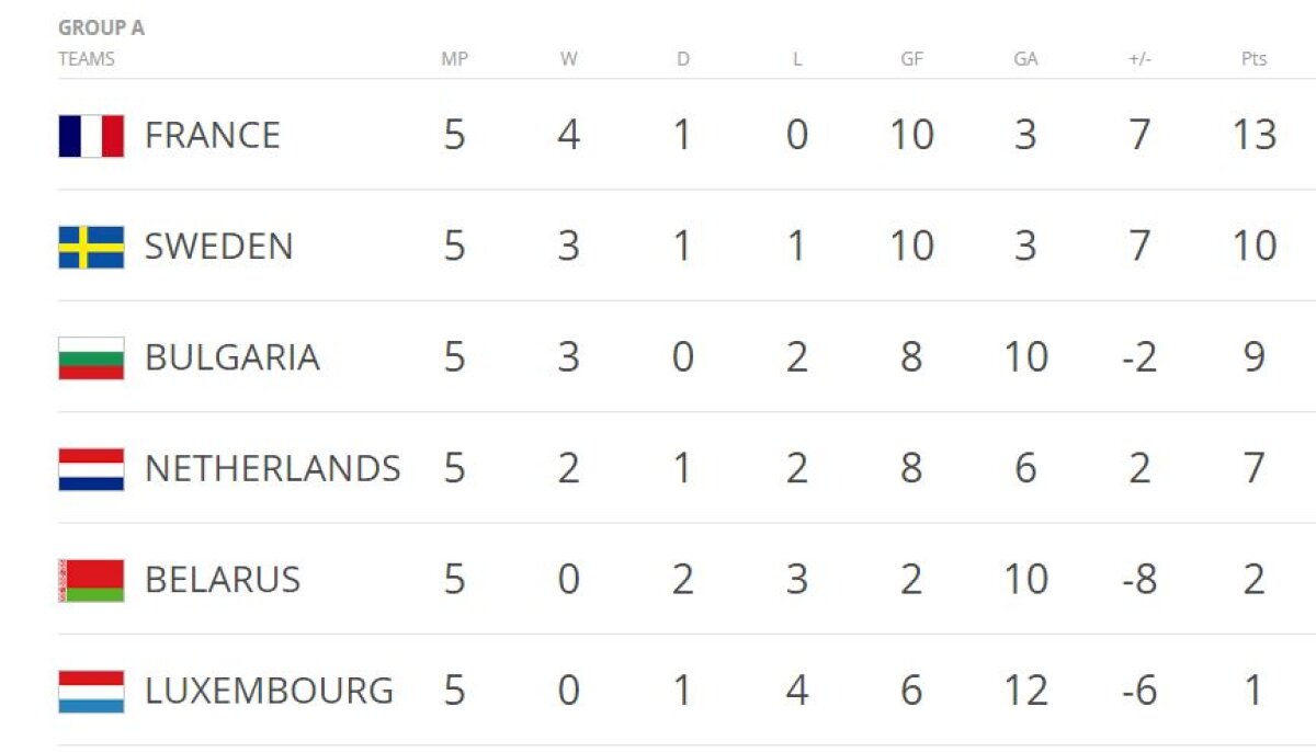 FOTO și VIDEO Rezultate-surpriză în meciurile din etapa a cincea a preliminariilor pentru CM 2018 » Bulgaria, victorie categorică împotriva Olandei! Ronaldo, recital cu ungurii