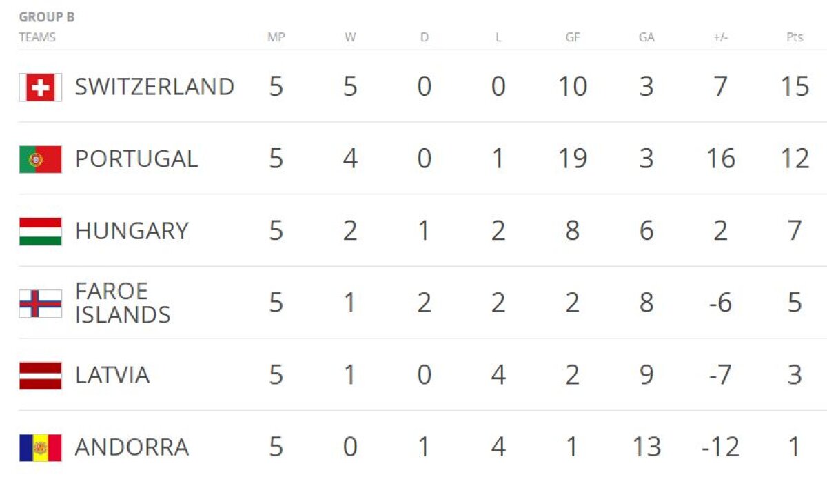 FOTO și VIDEO Rezultate-surpriză în meciurile din etapa a cincea a preliminariilor pentru CM 2018 » Bulgaria, victorie categorică împotriva Olandei! Ronaldo, recital cu ungurii