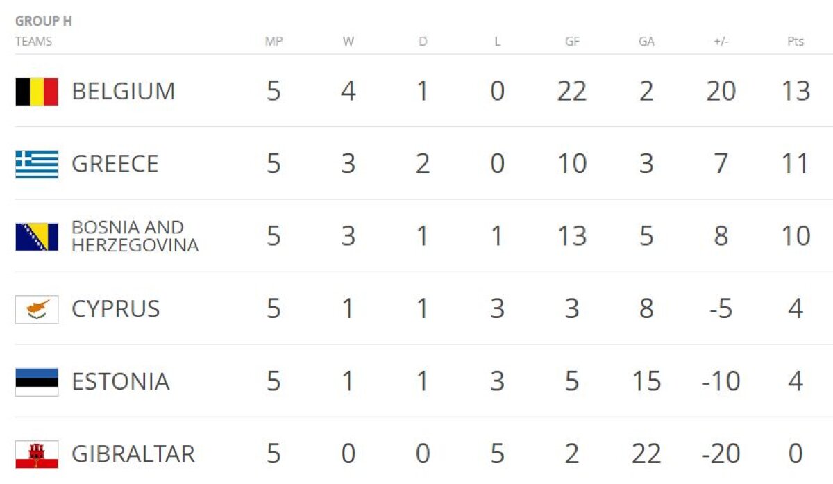 FOTO și VIDEO Rezultate-surpriză în meciurile din etapa a cincea a preliminariilor pentru CM 2018 » Bulgaria, victorie categorică împotriva Olandei! Ronaldo, recital cu ungurii