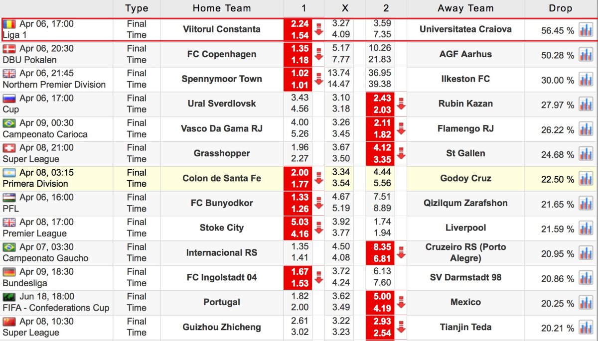 FOTO Bate Hagi? S-a prăbușit cota Viitorului la victorie! Explicația pentru cea mai mare cădere din ultimele zile de pe piața mondială de pariuri