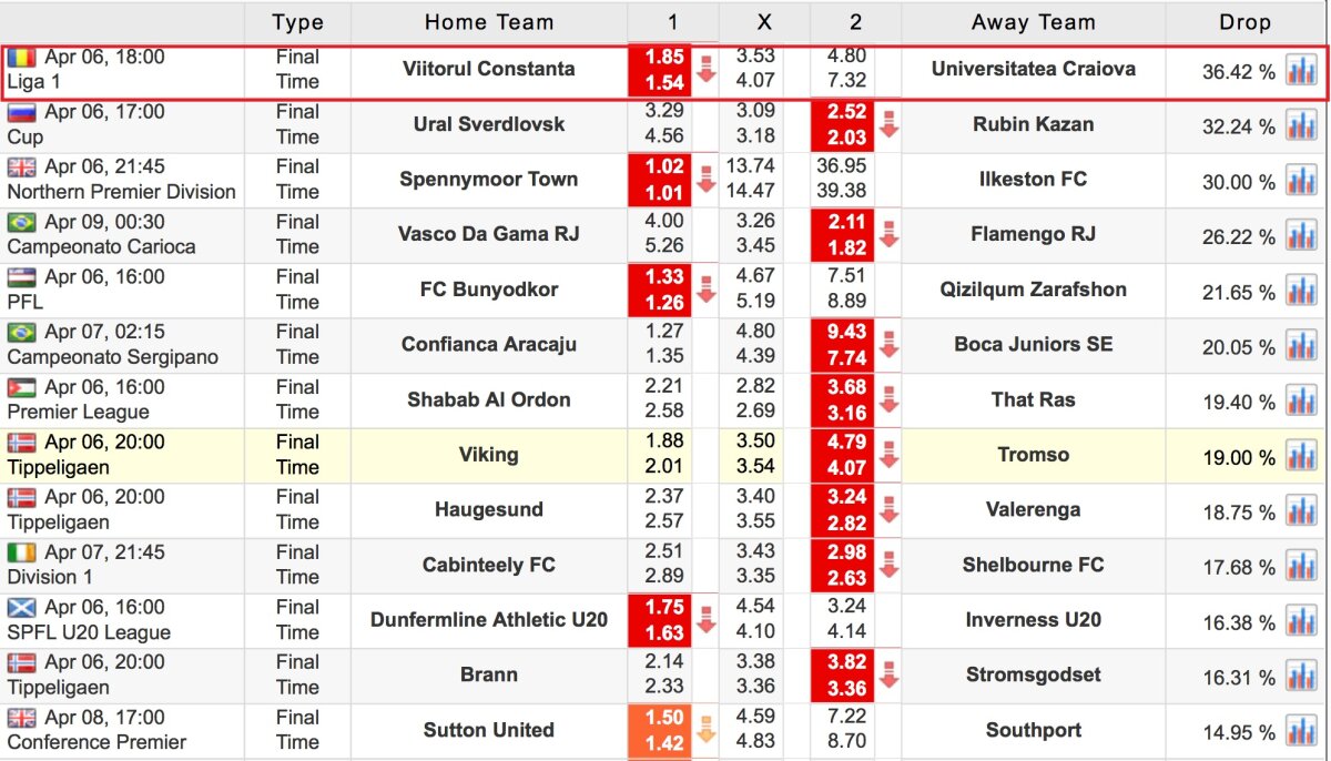 FOTO Bate Hagi? S-a prăbușit cota Viitorului la victorie! Explicația pentru cea mai mare cădere din ultimele zile de pe piața mondială de pariuri