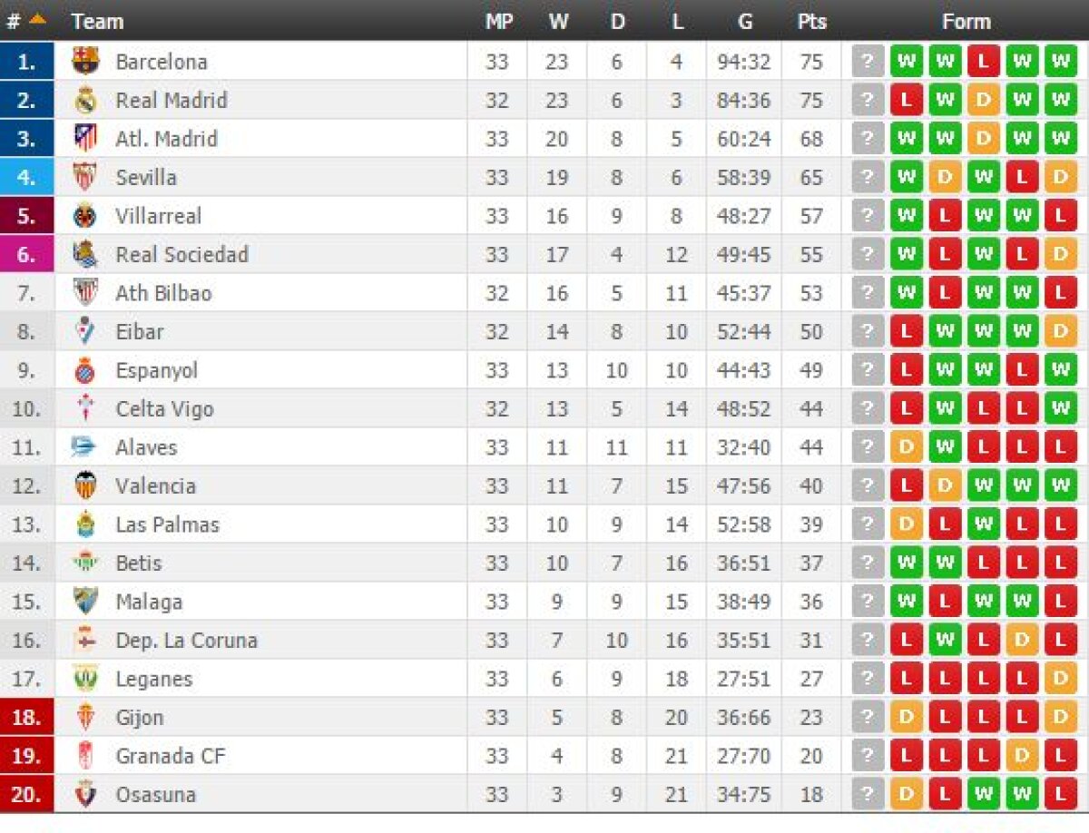 VIDEO și FOTO Victorie însângerată » Barca învinge în prelungiri în El Clasico, 3-2, și titlul încă se joacă în Spania