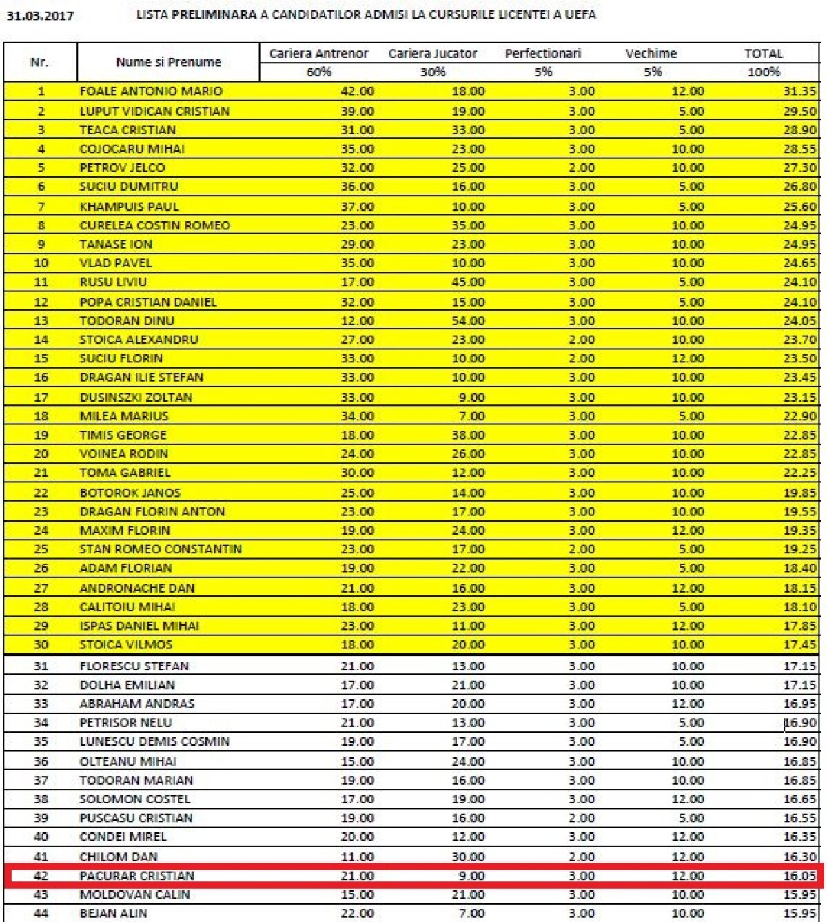 EXCLUSIV FOTO // Cine ne antrenează? CV-uri false la Școala de Antrenori a FRF! Două cazuri incredibile petrecute în instituția condusă de Burleanu + Prima reacție oficială