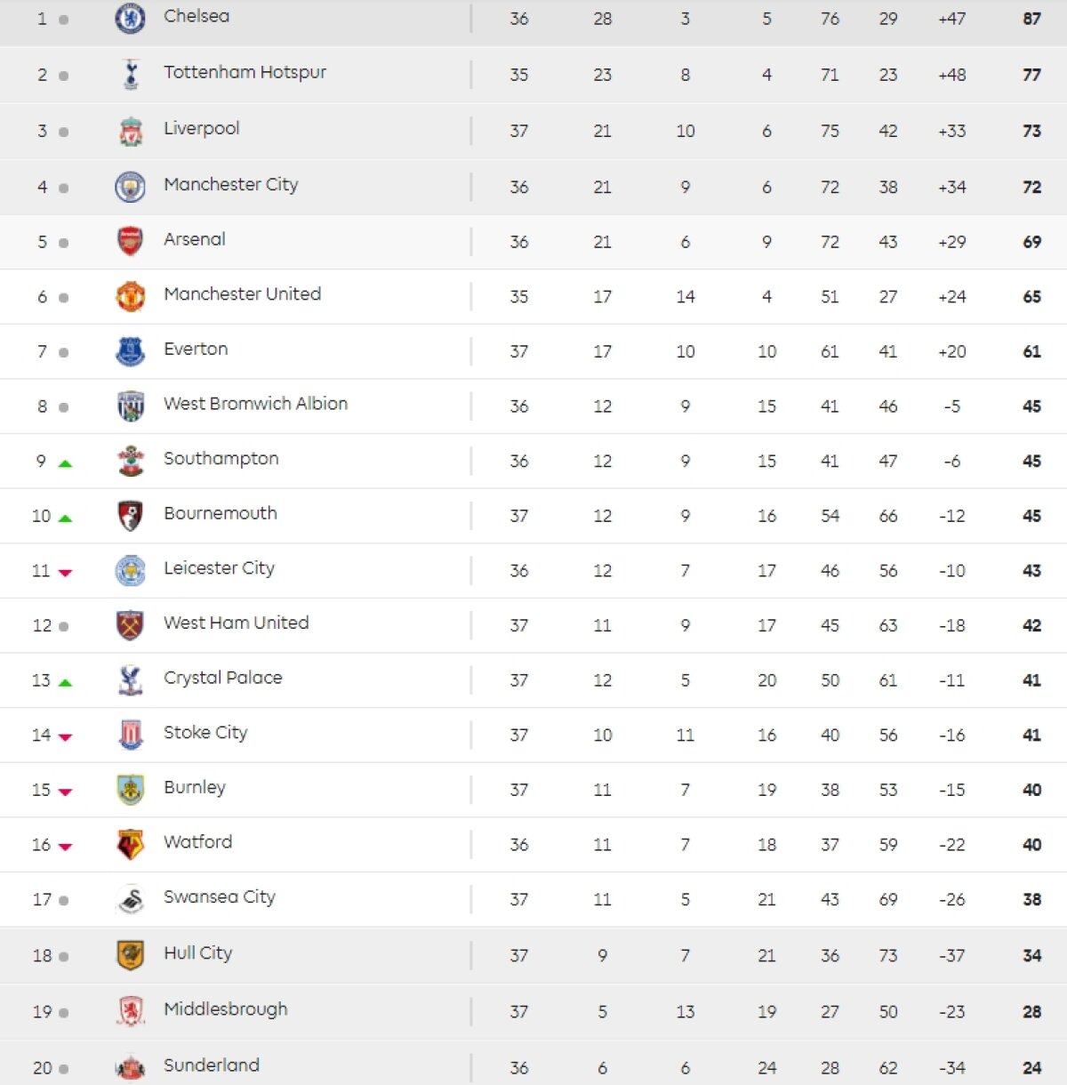 VIDEO+FOTO Liverpool, tot mai aproape de calificarea în Liga Campionilor » Victorie categorică împotriva lui West Ham