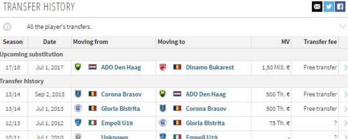 EXCLUSIV Dinamo încearcă să profite de o gafă a transfermarkt » Fotbalist cu ascensiune fulminantă și trecut controversat, "transferat" la "câini"