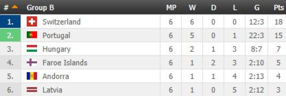 VIDEO+FOTO S-au încheiat primele meciuri din etapa a șasea a preliminariilor CM 2018 » Ronaldo-show cu Letonia, final dramatic în Suedia - Franța, Ungaria, învinsă de Andorra!
