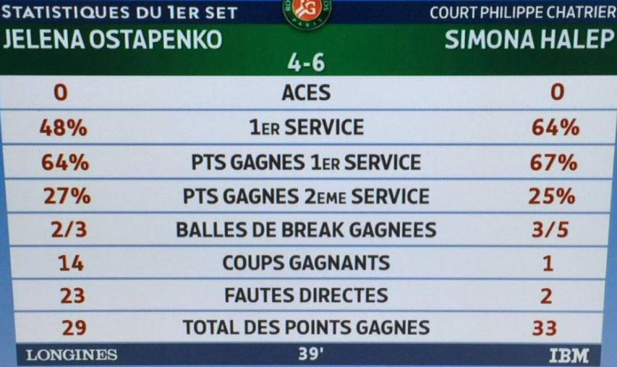 VIDEO + FOTO // OstapenKO! DEZASTRU în finala de la Roland Garros » Simona a avut 3 șanse de 4-0 în setul 2, dar s-a prăbușit și a pierdut în 3 seturi! Letona se impune cu un potop de lovituri câștigătoare
