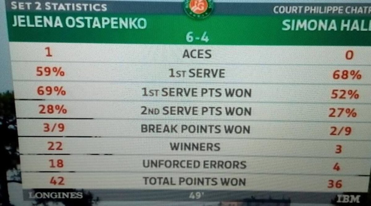 VIDEO + FOTO // OstapenKO! DEZASTRU în finala de la Roland Garros » Simona a avut 3 șanse de 4-0 în setul 2, dar s-a prăbușit și a pierdut în 3 seturi! Letona se impune cu un potop de lovituri câștigătoare