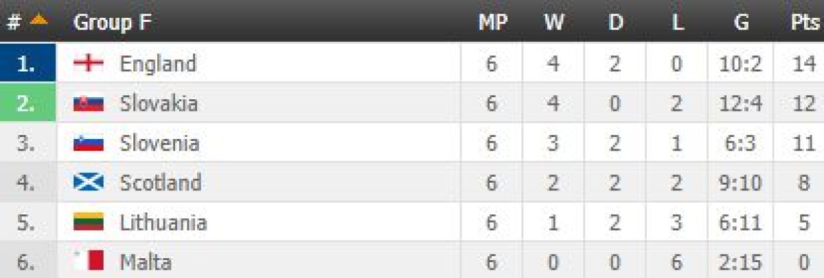 FOTO + VIDEO Rezultatele din preliminariile CM 2018 » Muntenegru a învins clar în Armenia, Germania s-a distrat cu San Marino