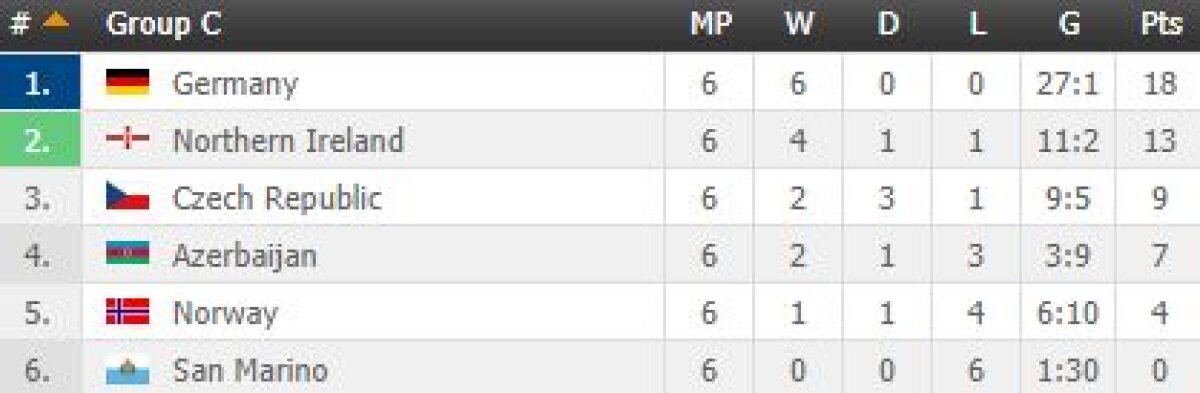 FOTO + VIDEO Rezultatele din preliminariile CM 2018 » Muntenegru a învins clar în Armenia, Germania s-a distrat cu San Marino