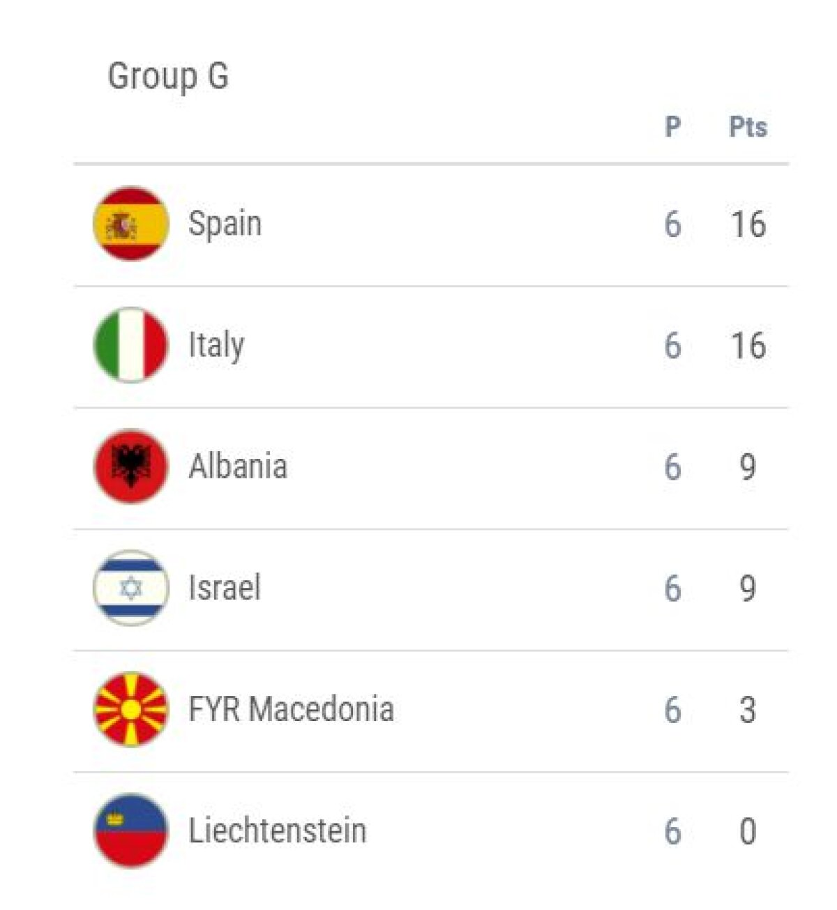 VIDEO și FOTO Italia, scorul serii în preliminariile Campionatului Mondial. Victorie dramatică pentru Islanda » Toate rezultatele de azi