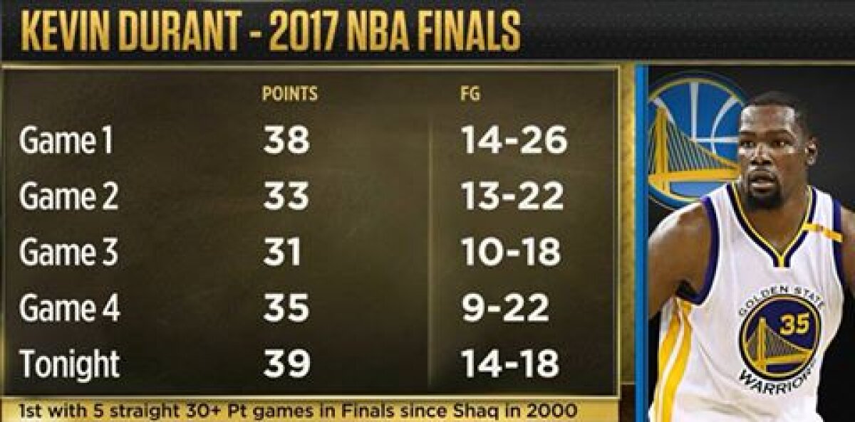 VIDEO+FOTO Supervillains campioni! Cu un Kevin Durant monstruos, Golden State Warriors îi fură pentru a doua oară în ultimii 3 ani titlul NBA lui King James