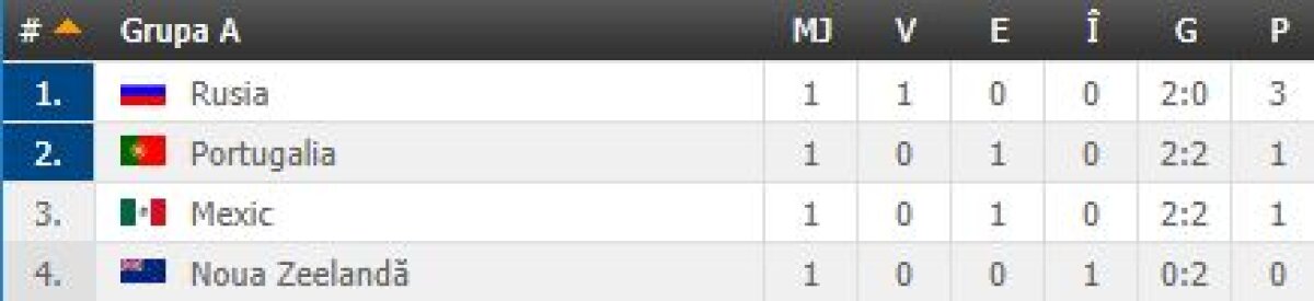 VIDEO+FOTO » Spectacol în Portugalia - Mexic » Meci decisiv pe final în Camerun - Chile