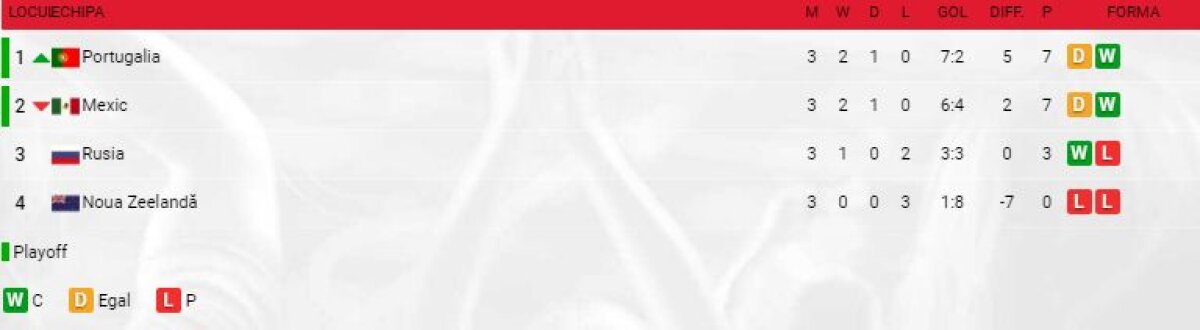 VIDEO+FOTO S-au decis primele semifinaliste de la Cupa Confederațiilor » Ronaldo a devenit golgeterul competiției