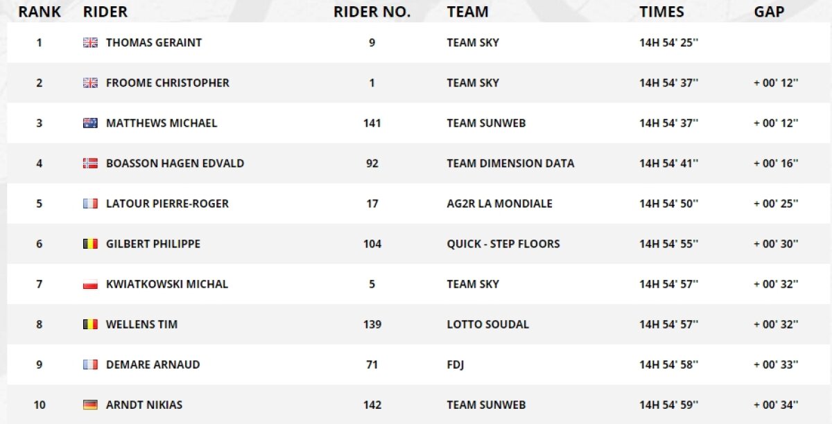 VIDEO + FOTO Scandal în Turul Franței » Peter Sagan îl izbește violent pe Mark Cavendish de barierele de protecție și e dat afară din Tur!