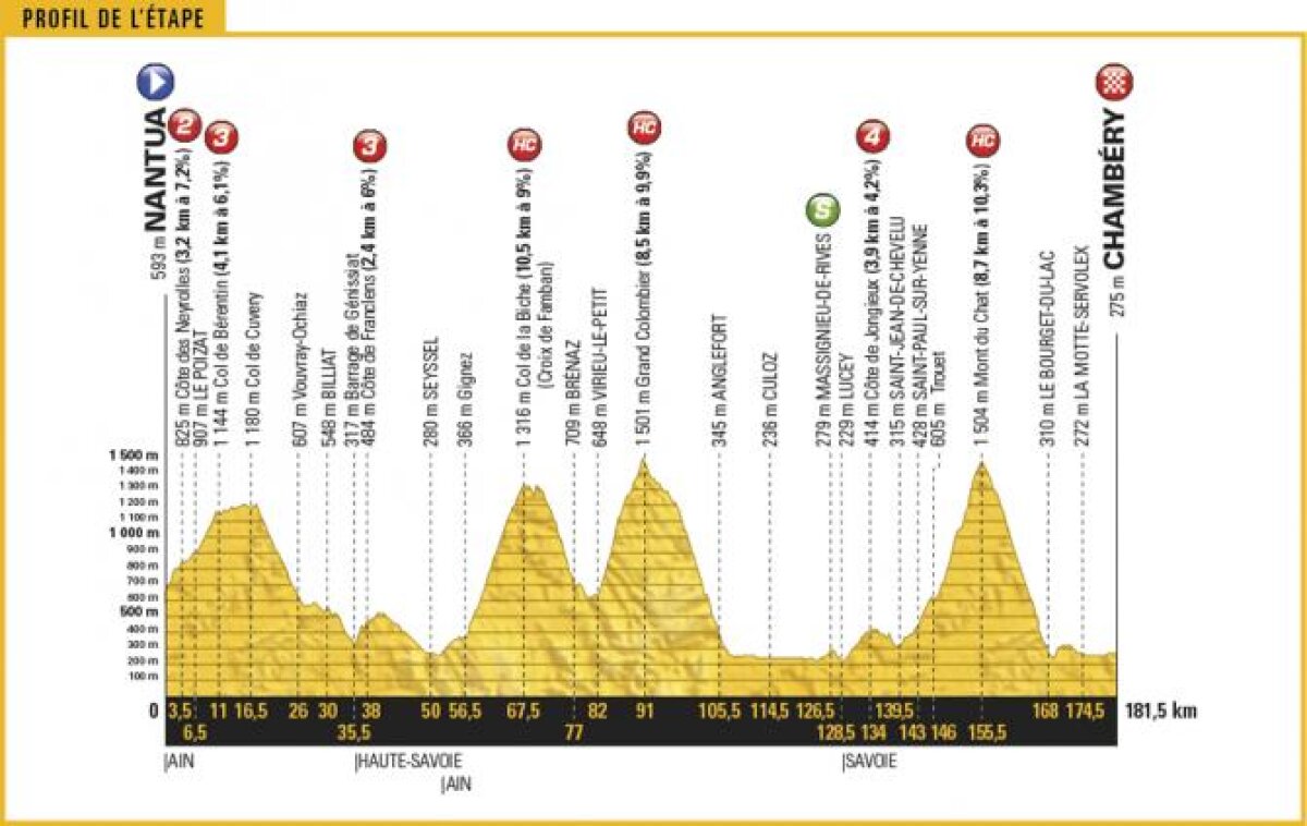 TURUL FRANȚEI Marcel Kittel l-a egalat pe legendarul Erik Zabel, după o victorie la 6mm! » Începe un weekend de foc pentru Chris Froome și favoriți