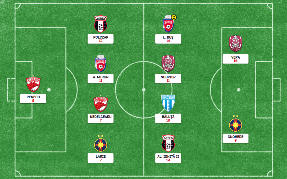 Echipa Fantastică, etapa a treia » Jucătorii liderului-surpriză au dominat toate topurile + egalitate de puncte în lupta pentru premii