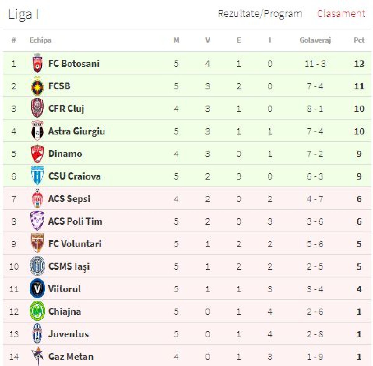 VIDEO+FOTO // FCSB - Poli Iași 1-1 » Al doilea pas greșit în Liga 1 pentru Nicolae Dică